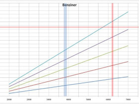 Getriebeübersetzung Benziner